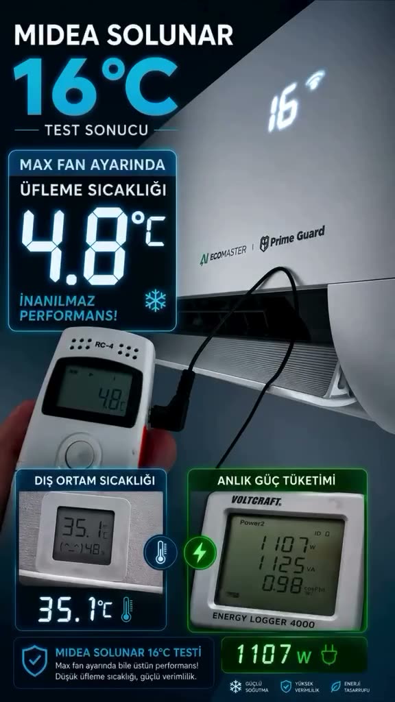 Midea Solunar test sonuçları: dış ortam 35,1 °C, üfleme 4,8 °C, tüketim 1107 W